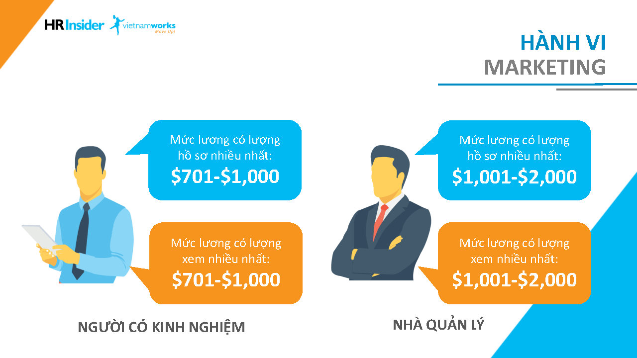 Mức lương ngành Marketing 2021 tại Việt Nam