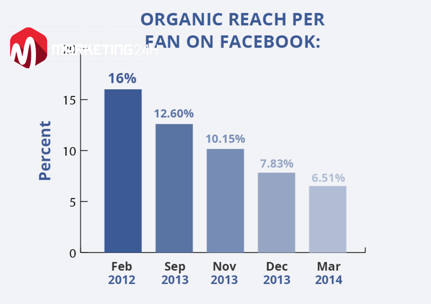 Tăng tiếp cận tự nhiên Organic Reach Facebook trong 10 bước
