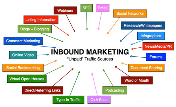 Inbound Marketing là mô hình hoạt động hiệu quả