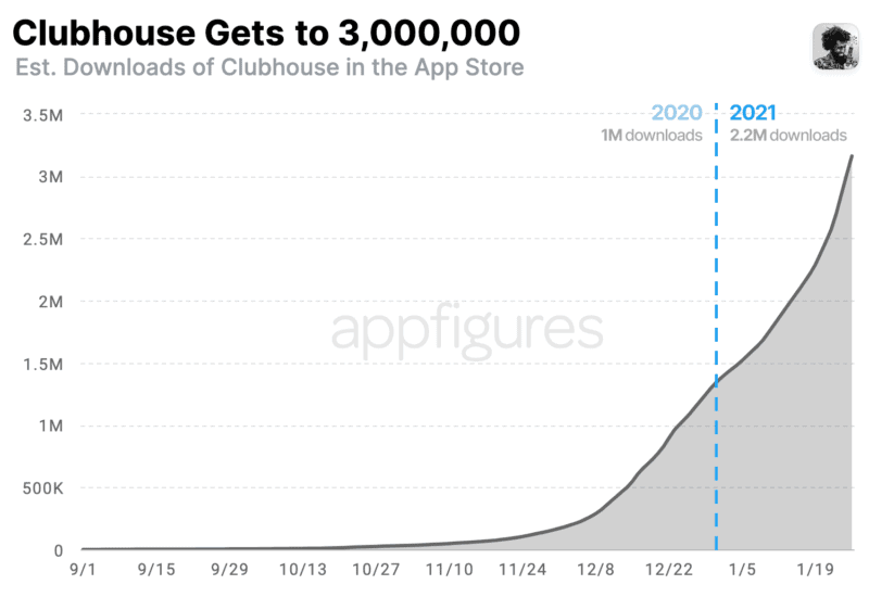 Lượt tải xuống của Clubhouse trên App Store tính đến ngày 19/1, hiện tại, ứng dụng đã vượt 2,3 triệu lượt tải xuống (Nguồn: Fortune)