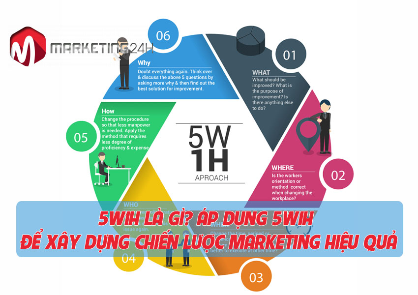 5W1H là gì? Áp dụng 5W1H để xây dựng chiến lược Marketing hiệu quả