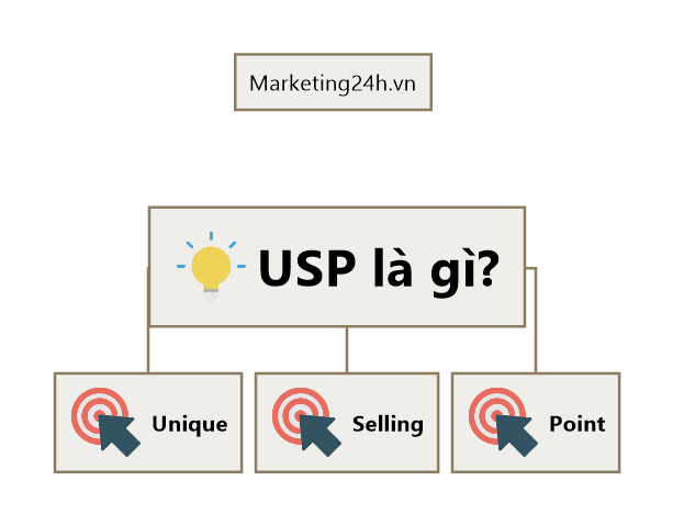 usp-la-gi-marketing24h.vn