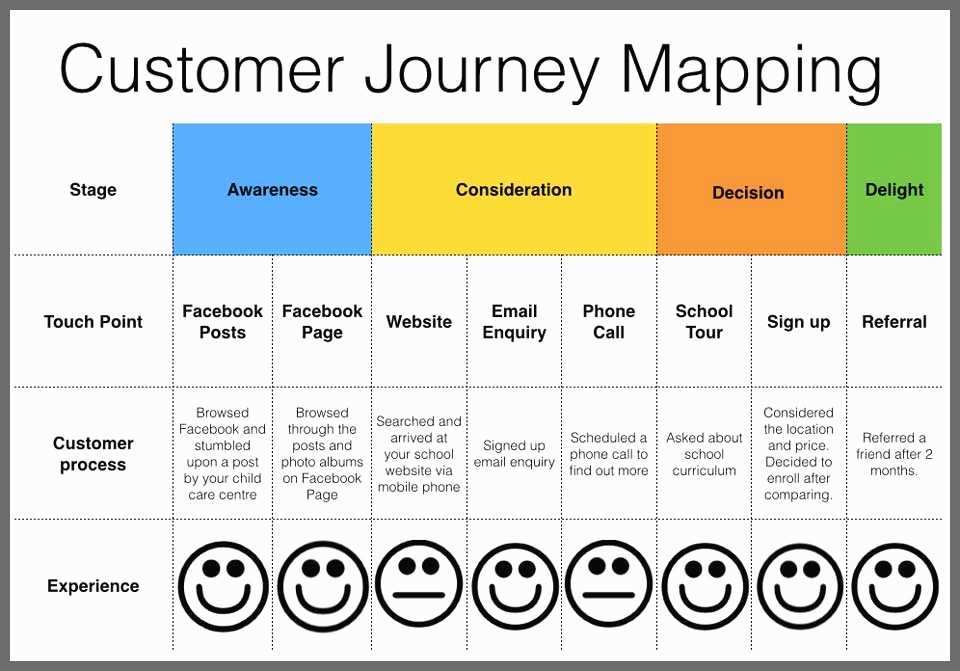 Liệt kê các điểm chạm - Customer journey là gì?