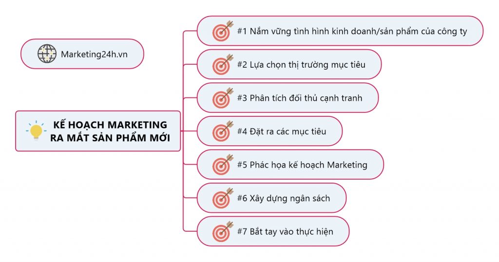 Ảnh: Cách lập kế hoạch Marketing ra mắt sản phẩm mới chỉ với 7 bước. Marketing24h.vn