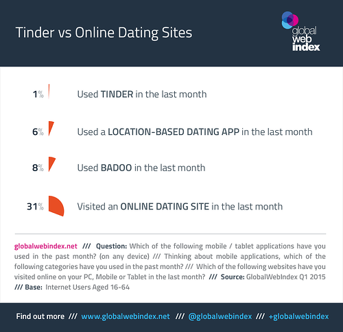 Tinder chưa thể vượt qua những gã khổng lồ trong thị trường ứng dụng hẹn hò - Tinder là gì (Nguồn: globalwebindex)
