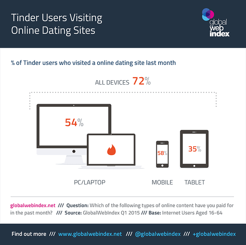 Lượng người dùng Tinder không phải duy nhất - 70% - Tinder là gì (Nguồn: globalwebindex)