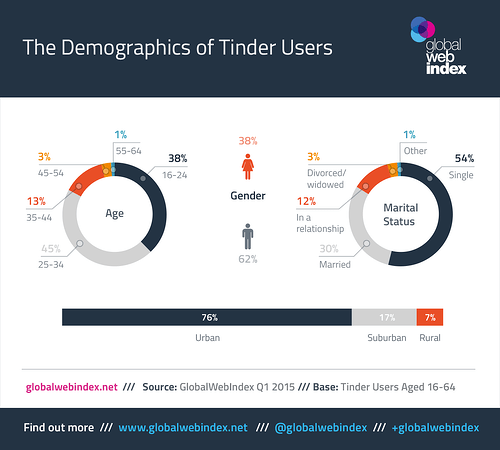 Nam giới áp đảo nữ giới trên Tinder - Tinder là gì (Nguồn: globalwebindex)