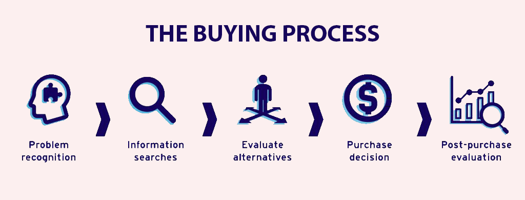 Quá trình mua hàng của người tiêu dùng (Nguồn: Internet)