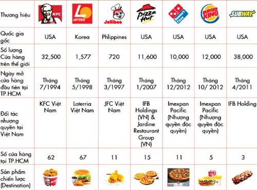 Bảng so sánh các nhãn hàng fast food có mặt tại Việt Nam. (Ảnh: DNA Branding)