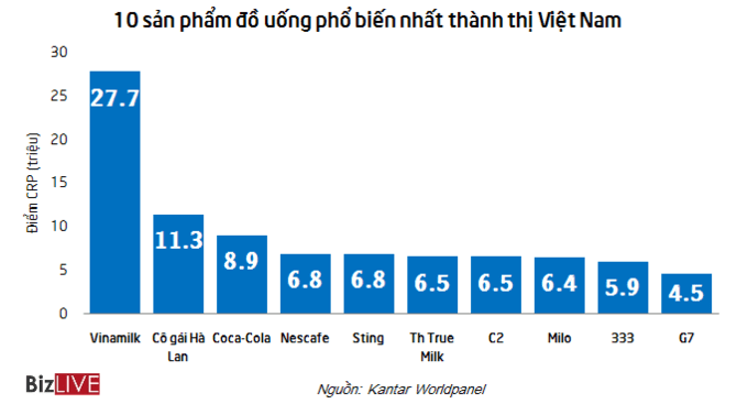 Thị phần của các đồ uống trên thị trường Việt Nam (Nguồn: Bizlive)