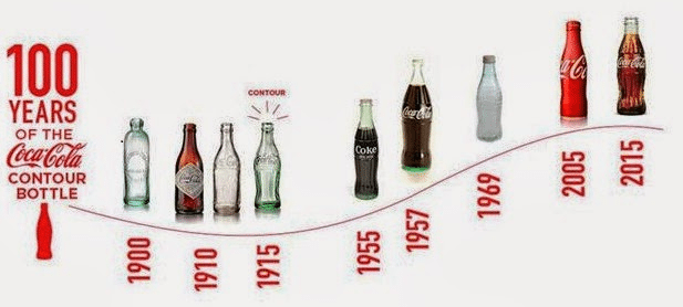 Chu kỳ sống của sản phẩm Coca-cola qua từng năm với chiến lược khác biệt hoá