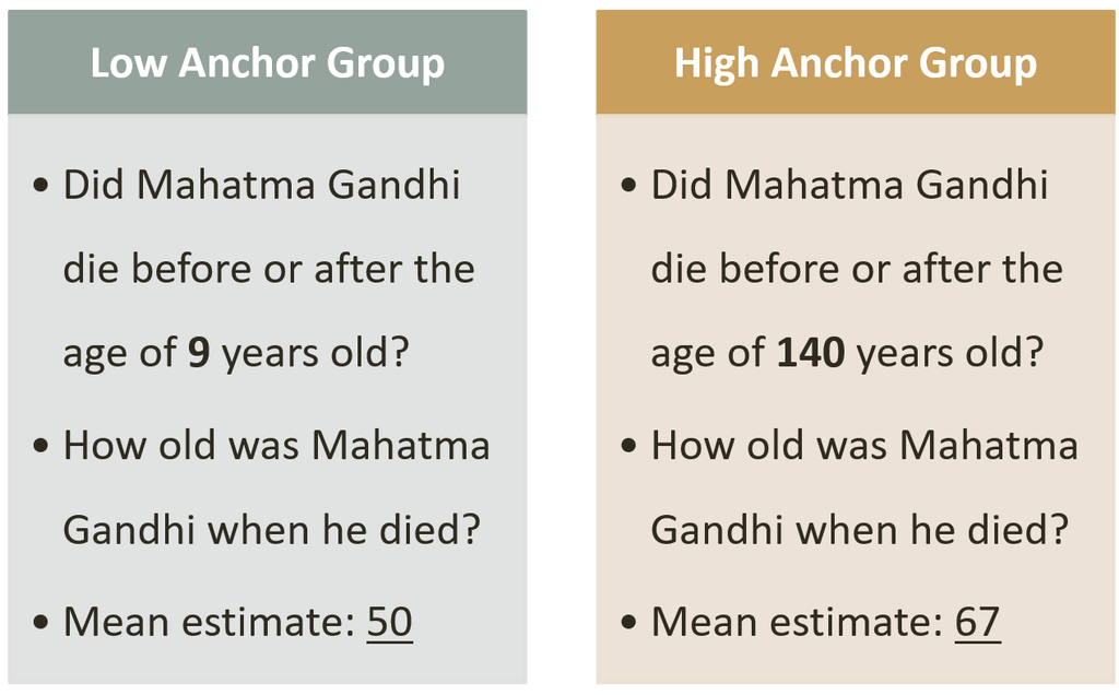Thí nghiệm hiệu ứng mỏ neo –  Gandhi chết trước hay sau? (Nguồn: The Curious Learner)