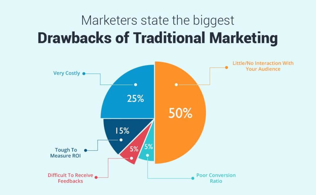 Nhược điểm của Traditional marketing là điều mà các marketers cần quan tâm (Nguồn: Lyfe.com)