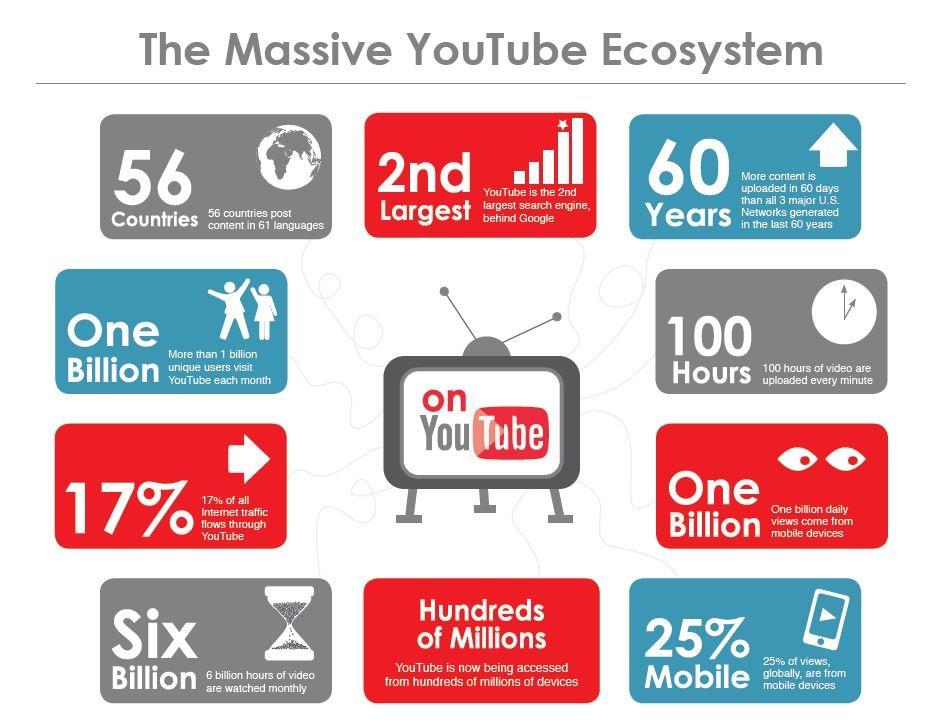 Những con số thống kê về YouTube đã chứng minh lý do mà doanh nghiệp cần thực hiện các chiến lược marketing Youtube ngay bây giờ (Nguồn: digital marketing)