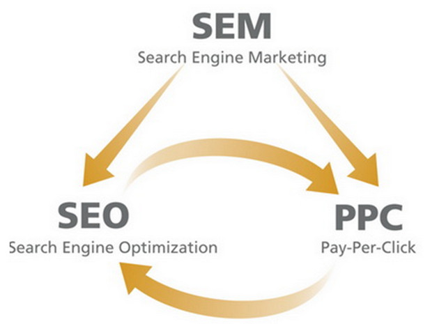 Ưu nhược điểm của SEM là gì? Seo là gì? PPC là gì? Seo Sem digital marketing