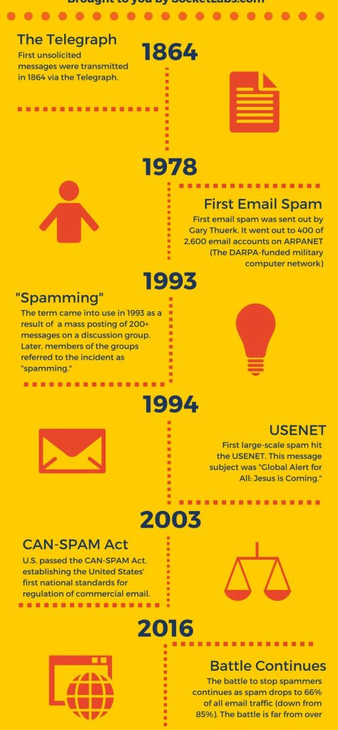Nguồn gốc của spam bắt nguồn từ đâu - Spam là gì (Nguồn: Internet)