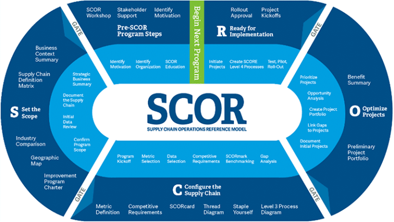Mô hình SCOR là gì? Mô hình Supply Chain là gì?