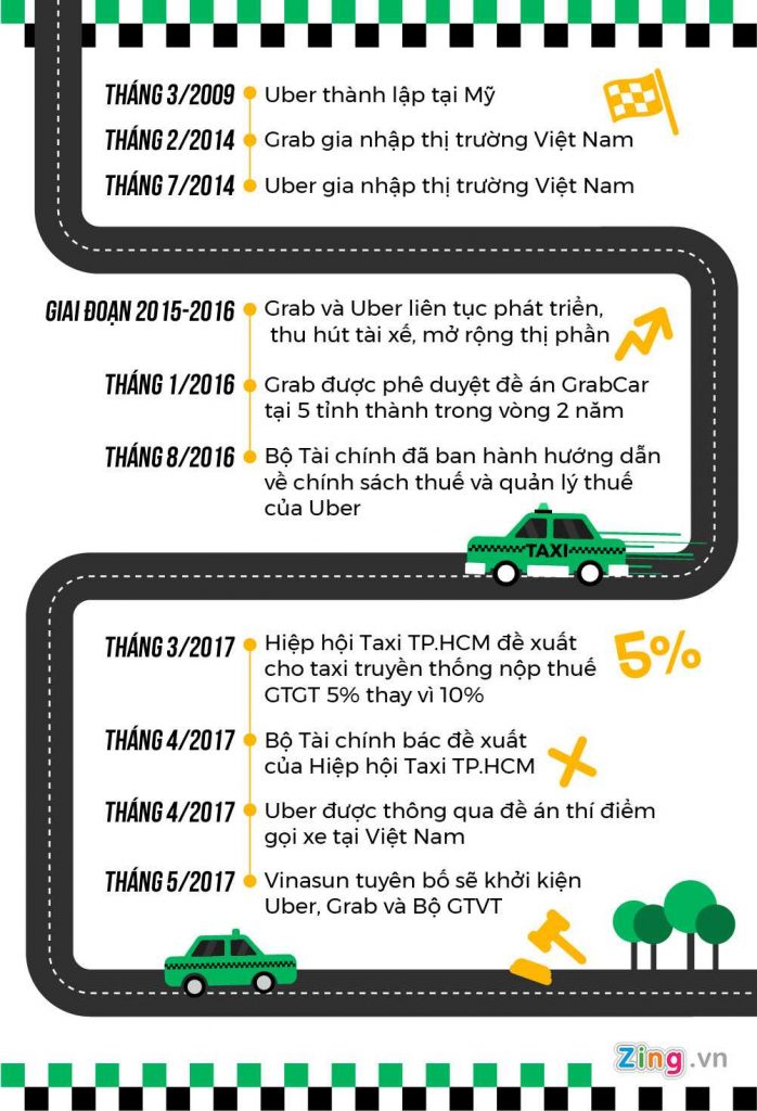Quá trình hình thành và phát triển của Uber và Grab tại Việt Nam. (Đồ họa: Châu Châu, Zing News)