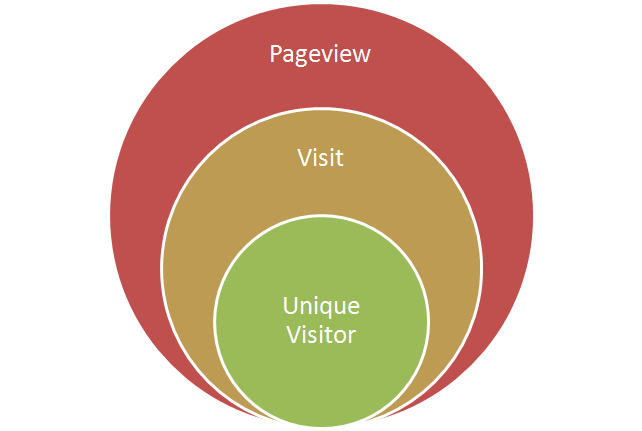 Pageview là gì? Số lần xem trang là gì? Thống kê lượt truy cập website là gì? (Nguồn: Freepik)
