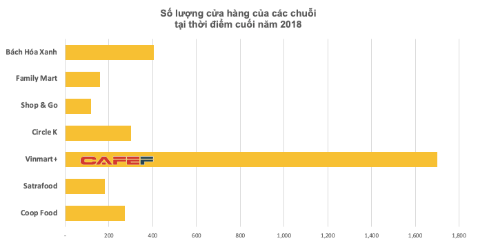 Số lượng cửa hàng chuỗi bán lẻ tại Việt Nam (Nguồn: CafeF)