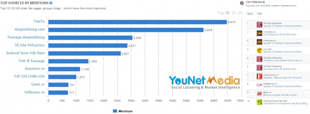 Lượng báo thông tin về sản phẩm Bphone – Thị trường mục tiêu của Bphone (Nguồn: Younet Media)