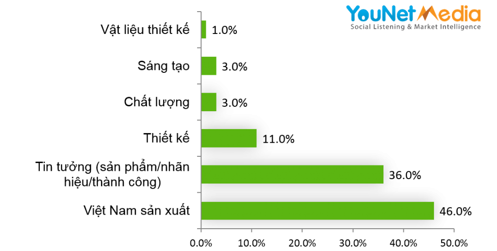 Các yếu tố của Bphone được đánh giá tích cực nhiều nhất, tất cả nằm trong chiến lược sản phẩm của BPhone (Nguồn: Younet Media)