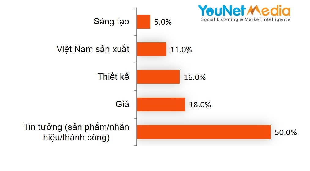 Các yếu tố của Bphone được đánh giá tiêu cực nhiều nhất – chiến lược giá của bphone (Nguồn: Younet Media)