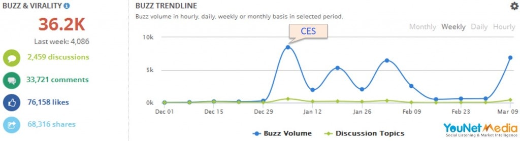 Biểu đồ thể hiện tổng lượng Buzz của Bphone trong thời gian qua – thông tin bắt đầu bùng lên và lan tỏa từ những hình ảnh của Bphone tại triển lãm Điện Tử Tiêu Dùng CES 2014 (Nguồn: Younet Media)