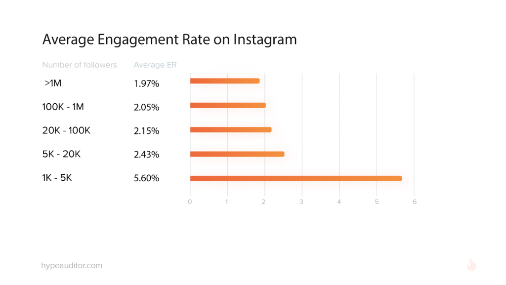 Tỷ lệ tương tác trung bình trên Instagram theo Hypeauditor.com