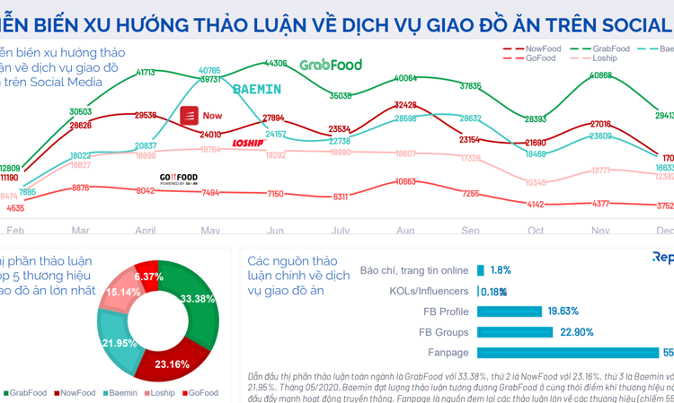 Xu hướng thảo luận dịch vụ đồ ăn trên social tại Việt Nam 2021