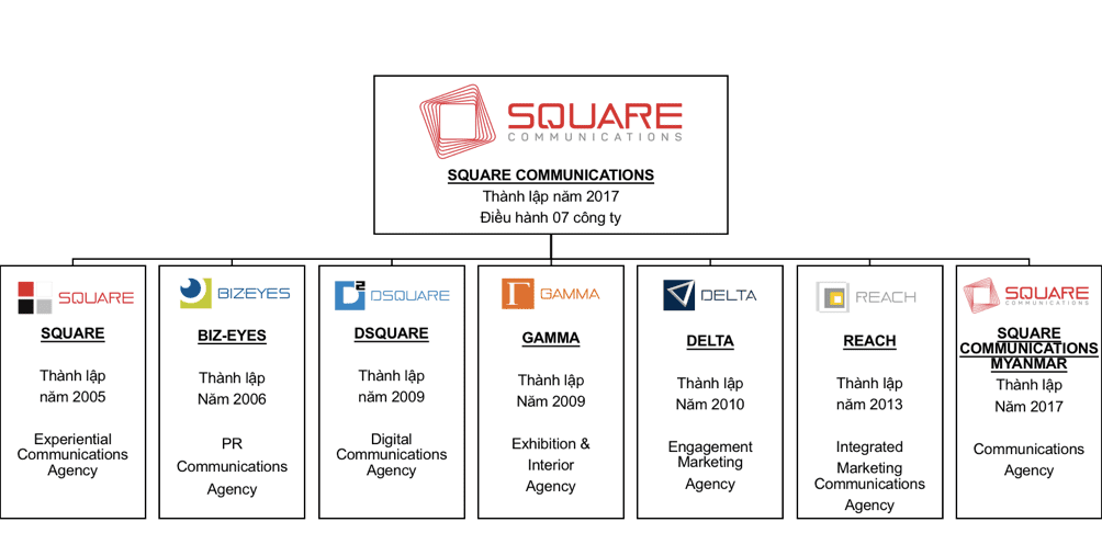 Các công ty thành viên thuộc Square Communications