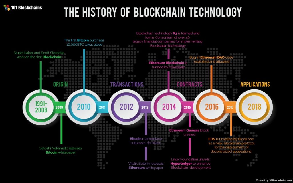 Consortium blockchain là gì? Lịch sử hình thành của công nghệ Blockchain (Ảnh: topdev)