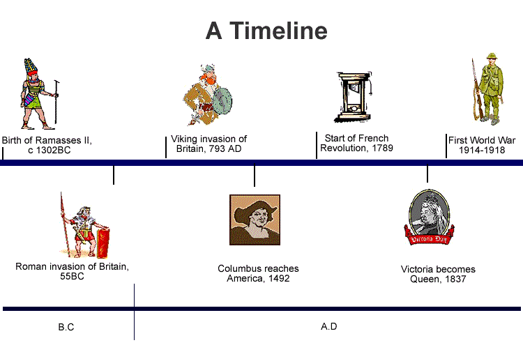 Timeline các mốc sự kiện lịch sử