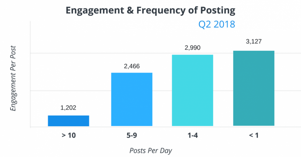 Chiến lược marketing truyền thông xã hội trên facebook và số lượng bài trung bình một ngày trên Facebook quý II năm 2018 (Nguồn: Axios)
