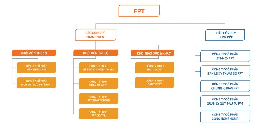 Danh sách các công ty thành viên và công ty liên kết hiện tại của FPT