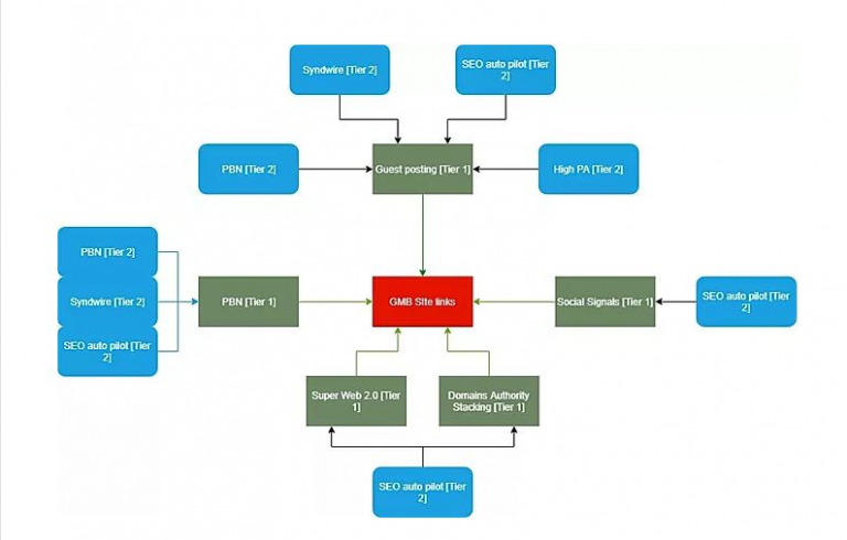 Cấu trúc hệ thống link SEO PBN