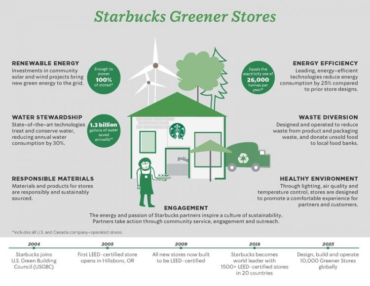 Mô hình cửa hàng xanh của Starbucks – một hoạt động của chiến lược Marketing bền vững của thương hiệu cà phê này